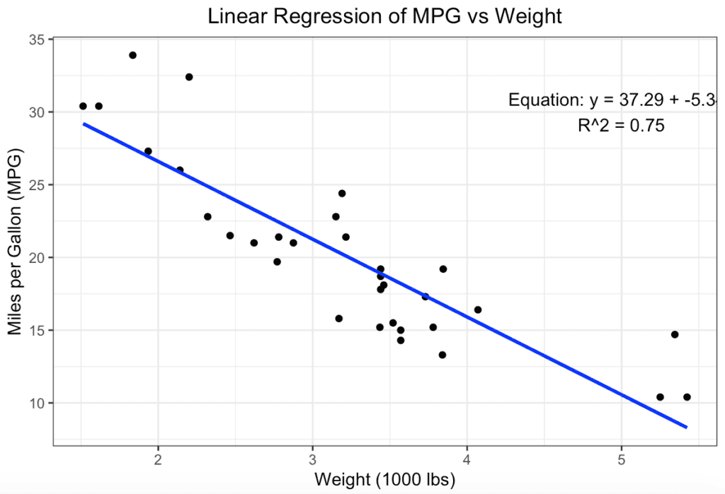 How To Add Regression Line Equation And R 2 On Graph In R Open Source how-to-add-regression-line-equation-and-r-2-on-graph-in-r-open-source
